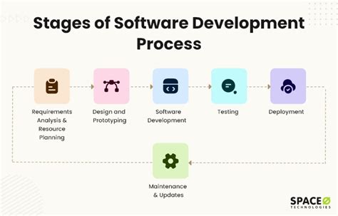 Basic Software Process 的图像结果