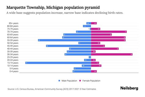 Marquette Township, Michigan Population by Age - 2023 Marquette ...