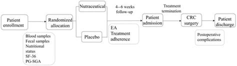 The Effect of Fungal Nutraceutical Supplementation on Postoperative ...