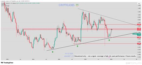 $ADA - Bullish setup 📈 Bulls are back on this 3rd weekly | Crypto_Jobs ...