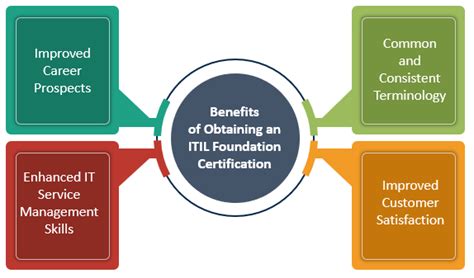 ITIL Foundation Certification – ITSM Docs - ITSM Documents & Templates
