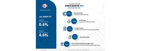 Image result for CPI Explained