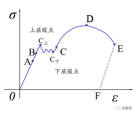 你知道屈服强度到底是怎么一回事吗？_应力