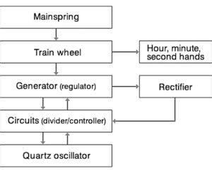 Image result for Spring Drive Movement