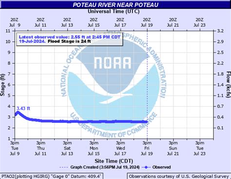 [Mobile] Arkansas River and Tributaries (Far-Eastern Oklahoma and Arkansas)