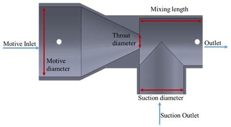 A Design Method for Low-Pressure Venturi Nozzles