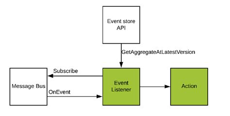 Event Listener Tutorial 的图像结果