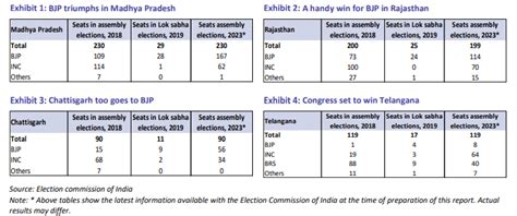 Sensex, Nifty: BJP win in 3 state elections to give stock market a gap ...