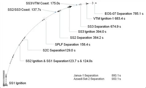 SSLV-D2/EOS-07 MISSION