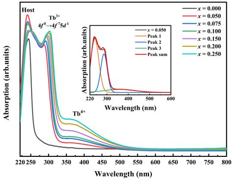 Optical Properties of Yttria-Stabilized Zirconia Single-Crystals Doped ...