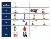 IPAF Training | IPAF Certification | Manlift Training | Manlift India
