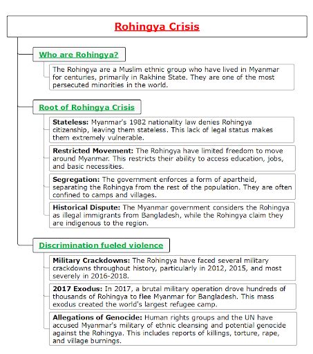 About India’s Obligations for Rohingyas: UPSC Current Affairs