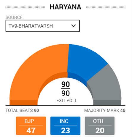 Exit poll highlights: BJP predicted to get landslide wins in ...