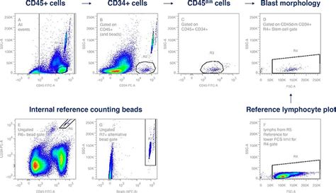 Image result for CentOS Flow Cytometry