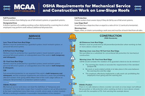 New poster: OSHA requirements for mechanical service and construction ...