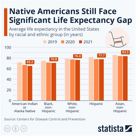 Chart: Native Americans Still Face Significant Life Expectancy Gap | Statista