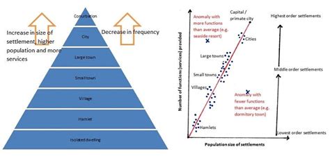 Hierarchy of Urban Settlements - Geography Optional for UPSC (Notes ...