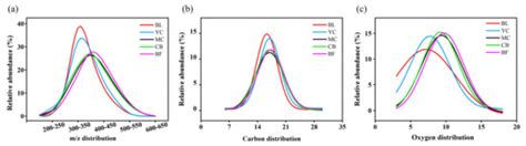 Linking Microbial Decomposition to Dissolved Organic Matter Composition ...
