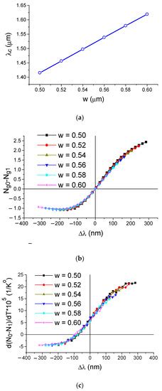 Effect of Dispersion-Enhanced Sensitivity in a Two-Mode Optical ...