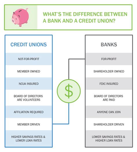 Credit Unions vs. Banks: Things You May Not Know