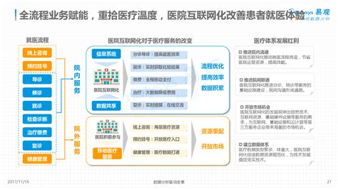 中国医院互联网化专题分析2017 - 易观