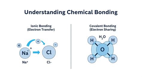 Understanding Chemical Bonding (Ionic vs. Covalent): A Guide ...
