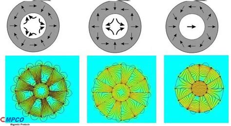 Image result for Halbach Array Motor