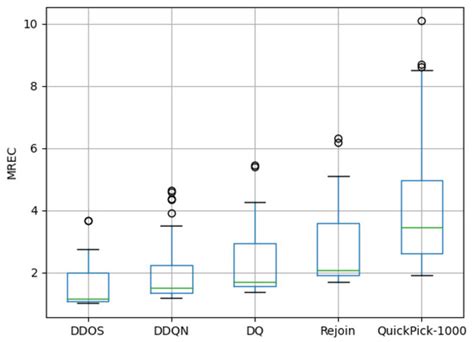 Query Join Order Optimization Method Based on Dynamic Double Deep Q-Network
