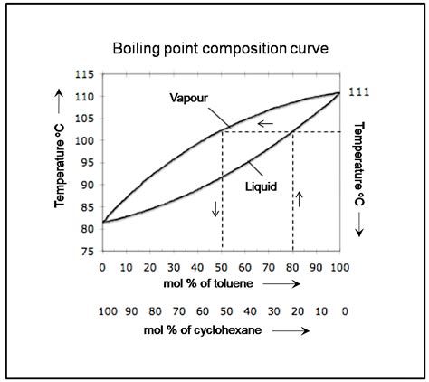 [Solved] Four milliliters of a mixture that is 20% cyclohexane and 80% ...