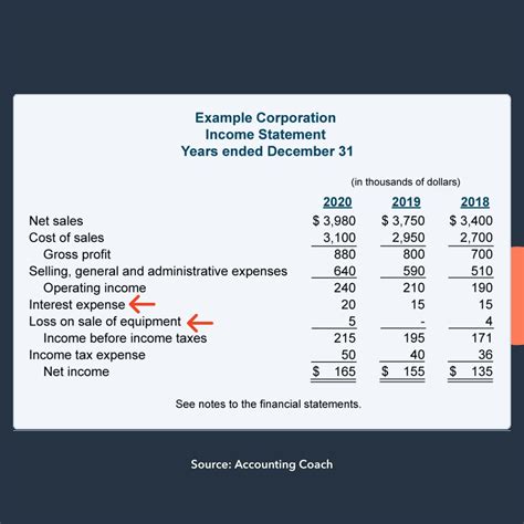 Image result for Non Operating Expenses Examples