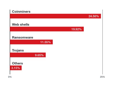 Midyear 2021 Cybersecurity Landscape Review: Attacks From All Angles ...