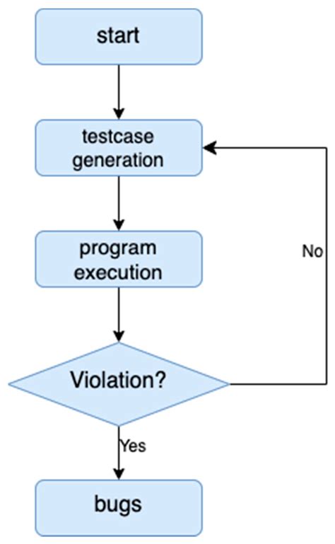 A Review of Approaches for Detecting Vulnerabilities in Smart Contracts ...