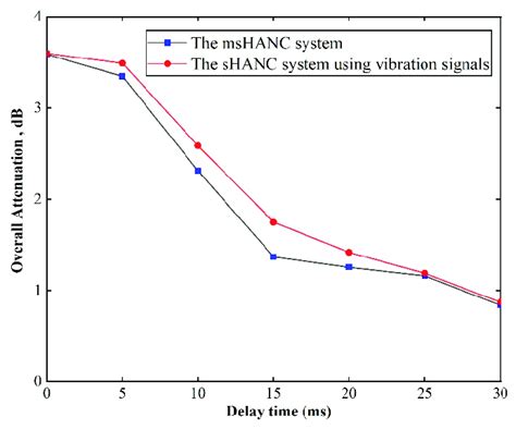 Image result for Reduction of Control Systems Solutions