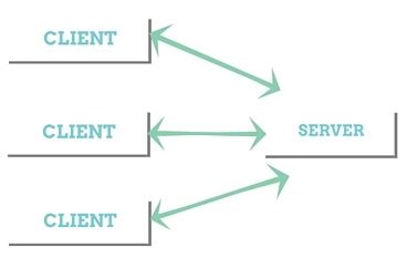 Image result for Client/Server Programming in Computer Network