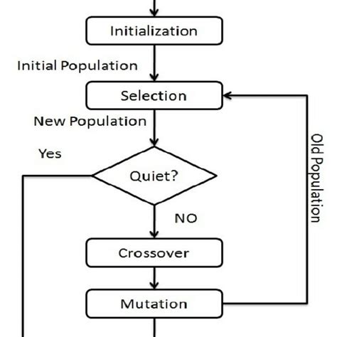 Image result for Genetic Algorithm in Machine Learning Flowchart