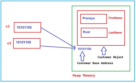Image result for Overriding Equals Method