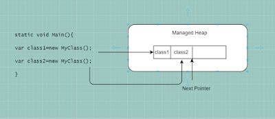 Disposal and garbage collection in C#