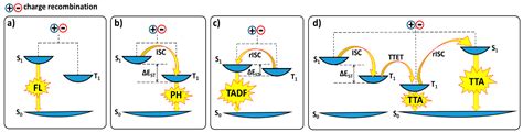 Overview on the Thermally Activated Delayed Fluorescence and ...