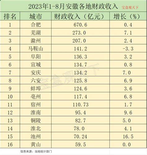 2023年1-9月安徽各地财政收入表现，芜湖坐稳第二，安庆增速出色 - 知乎