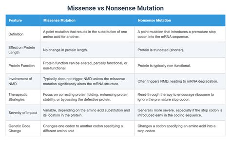 Missense vs Nonsense Mutation