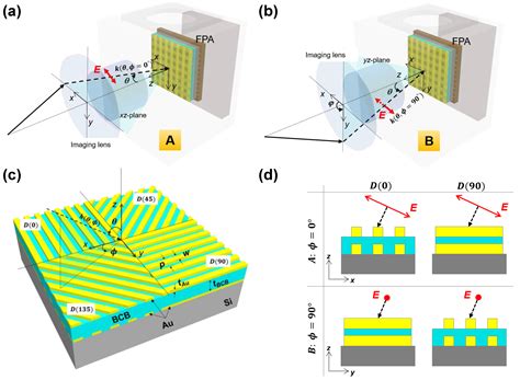 Polarization-Sensitive and Wide Incidence Angle-Insensitive Fabry–Perot ...