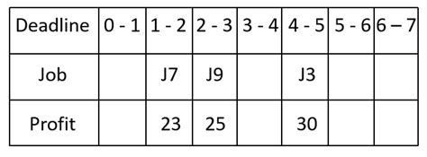 Job Sequencing Problem Python Solution 的图像结果