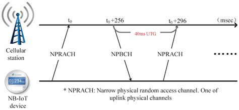 A Joint Low-Power Cell Search and Frequency Tracking Scheme in NB-IoT ...