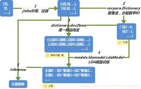 Python+gensim【中文LDA】简洁模型_利用python里的gensim库进行lda主题建模-CSDN博客