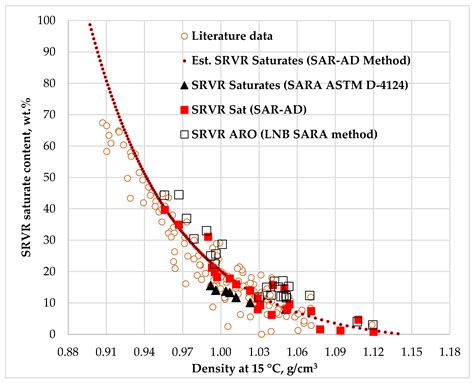 Study of Bulk Properties Relation to SARA Composition Data of Various ...