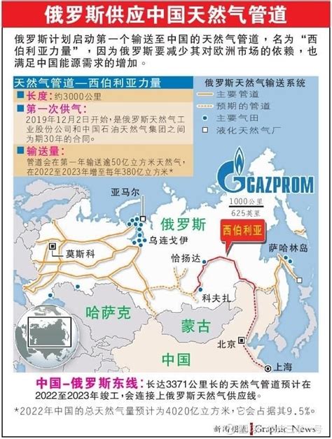 $中国石油(SH601857)$ 【俄天然气管道对华供气】俄罗斯媒体日前称，在今年10月底完成的俄中东线“西伯利亚力量”... - 雪球