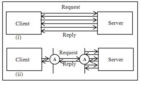 Image result for Client/Server Paradigm
