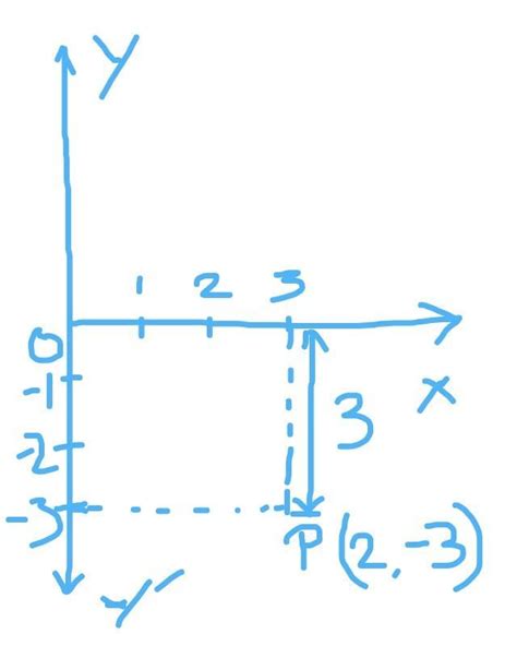 The distance of point P(2,-3) from the x-axis is - Brainly.in