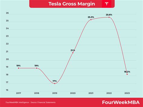 How Did Tesla Gross Margin Change Over The Years? - FourWeekMBA