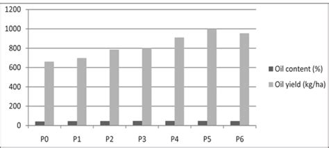 Studies on the Effect of Phosphorus Levels on Yield Attributes and ...